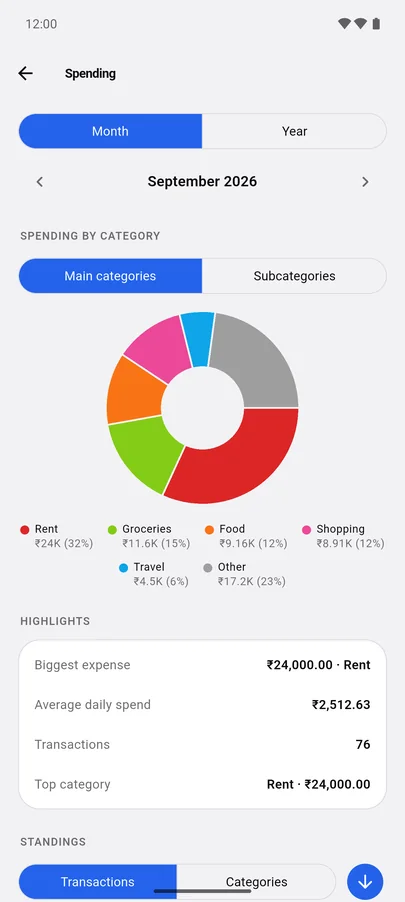 Spending by category for September 2026 as a donut chart: Rent 32%, Groceries 15%, Food 12%, Shopping 12%, Travel 6%.